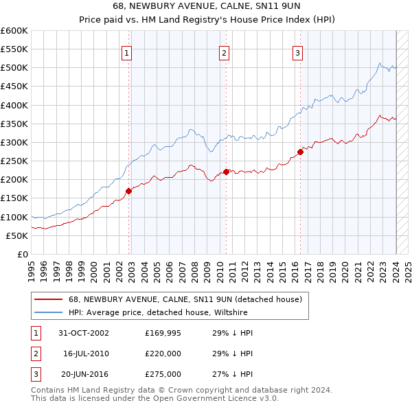 68, NEWBURY AVENUE, CALNE, SN11 9UN: Price paid vs HM Land Registry's House Price Index