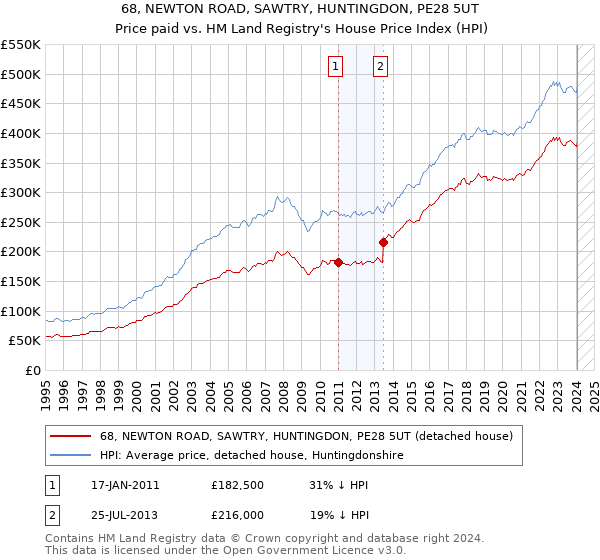 68, NEWTON ROAD, SAWTRY, HUNTINGDON, PE28 5UT: Price paid vs HM Land Registry's House Price Index