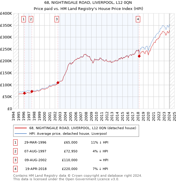 68, NIGHTINGALE ROAD, LIVERPOOL, L12 0QN: Price paid vs HM Land Registry's House Price Index