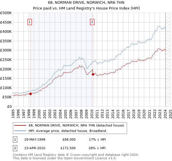 68, NORMAN DRIVE, NORWICH, NR6 7HN: Price paid vs HM Land Registry's House Price Index