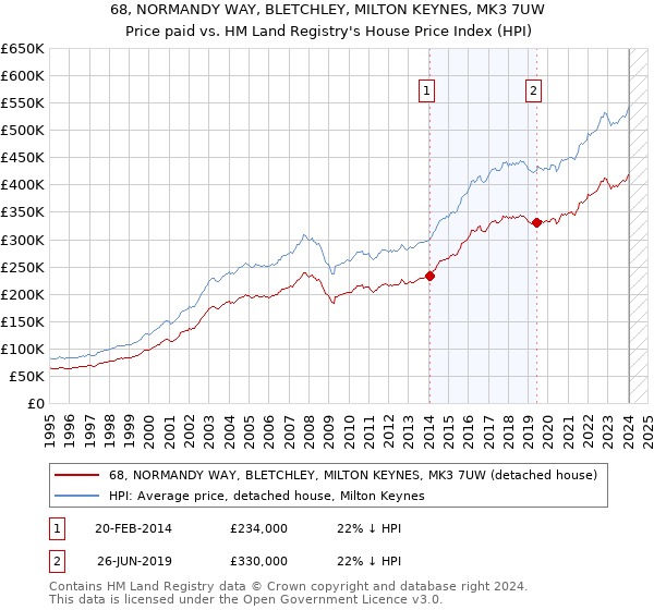 68, NORMANDY WAY, BLETCHLEY, MILTON KEYNES, MK3 7UW: Price paid vs HM Land Registry's House Price Index
