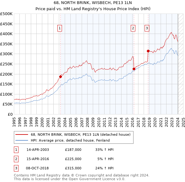 68, NORTH BRINK, WISBECH, PE13 1LN: Price paid vs HM Land Registry's House Price Index