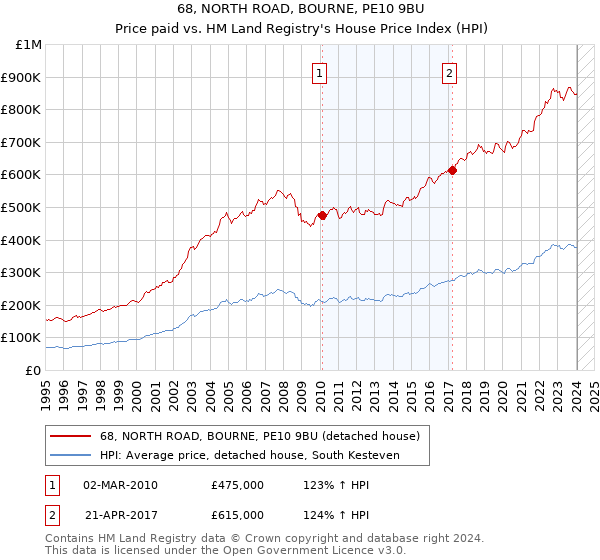 68, NORTH ROAD, BOURNE, PE10 9BU: Price paid vs HM Land Registry's House Price Index