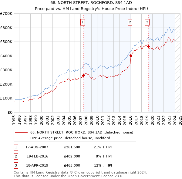 68, NORTH STREET, ROCHFORD, SS4 1AD: Price paid vs HM Land Registry's House Price Index