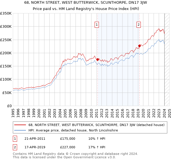 68, NORTH STREET, WEST BUTTERWICK, SCUNTHORPE, DN17 3JW: Price paid vs HM Land Registry's House Price Index