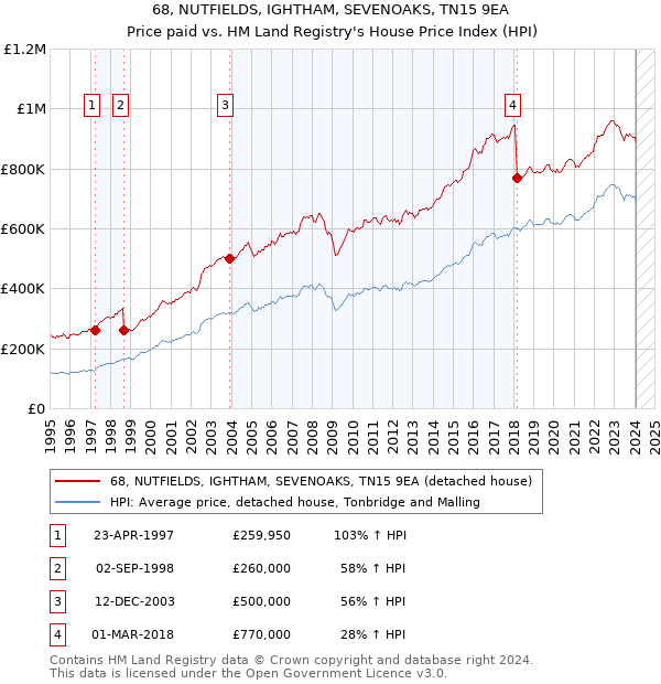 68, NUTFIELDS, IGHTHAM, SEVENOAKS, TN15 9EA: Price paid vs HM Land Registry's House Price Index