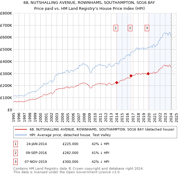 68, NUTSHALLING AVENUE, ROWNHAMS, SOUTHAMPTON, SO16 8AY: Price paid vs HM Land Registry's House Price Index