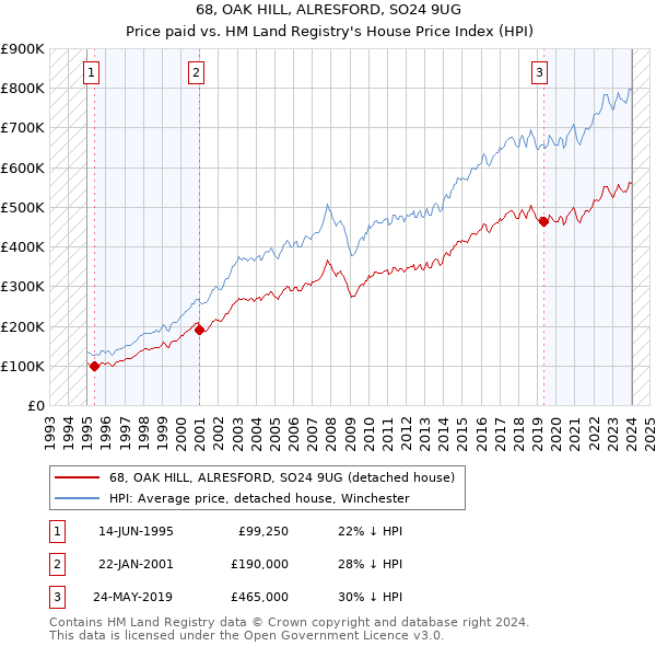 68, OAK HILL, ALRESFORD, SO24 9UG: Price paid vs HM Land Registry's House Price Index