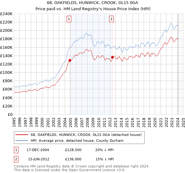 68, OAKFIELDS, HUNWICK, CROOK, DL15 0GA: Price paid vs HM Land Registry's House Price Index