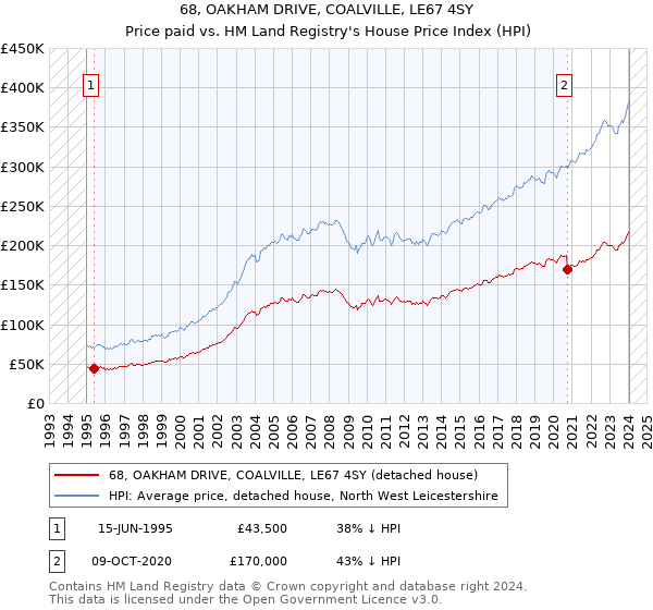 68, OAKHAM DRIVE, COALVILLE, LE67 4SY: Price paid vs HM Land Registry's House Price Index