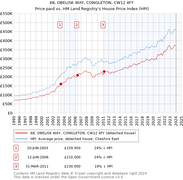 68, OBELISK WAY, CONGLETON, CW12 4FY: Price paid vs HM Land Registry's House Price Index