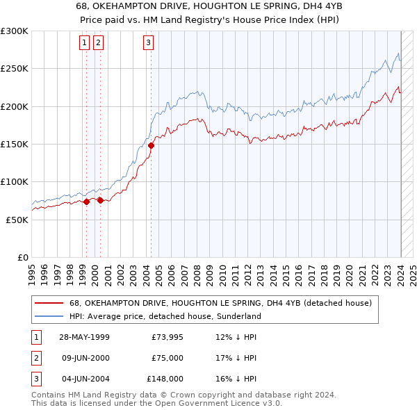 68, OKEHAMPTON DRIVE, HOUGHTON LE SPRING, DH4 4YB: Price paid vs HM Land Registry's House Price Index