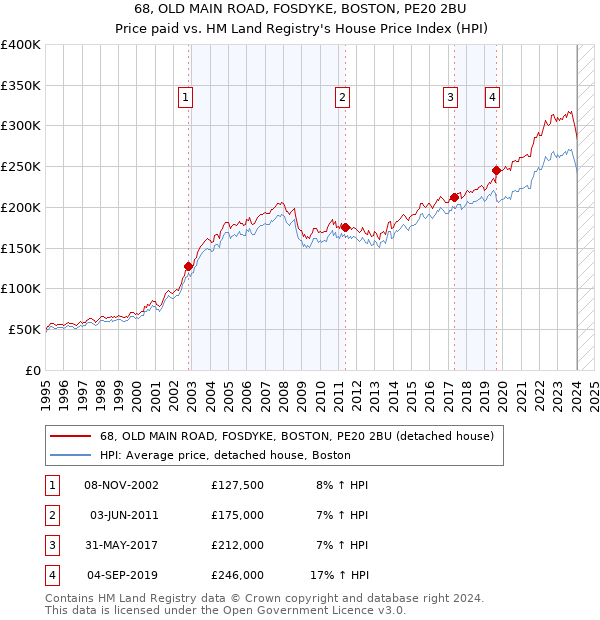 68, OLD MAIN ROAD, FOSDYKE, BOSTON, PE20 2BU: Price paid vs HM Land Registry's House Price Index