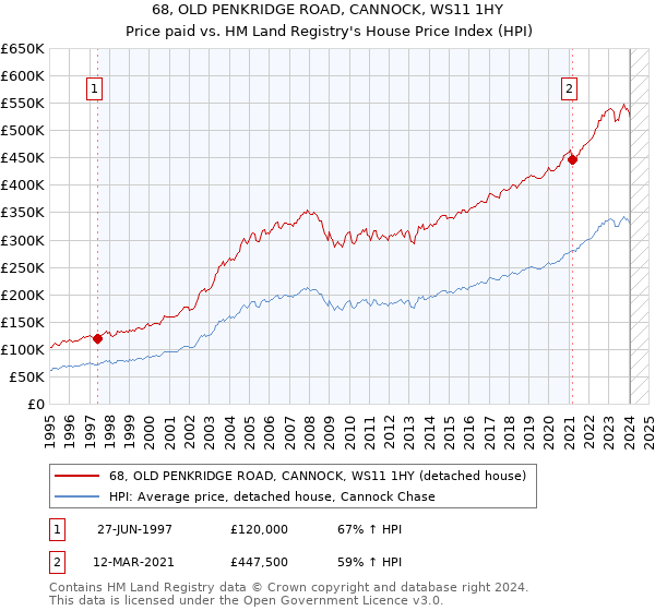68, OLD PENKRIDGE ROAD, CANNOCK, WS11 1HY: Price paid vs HM Land Registry's House Price Index