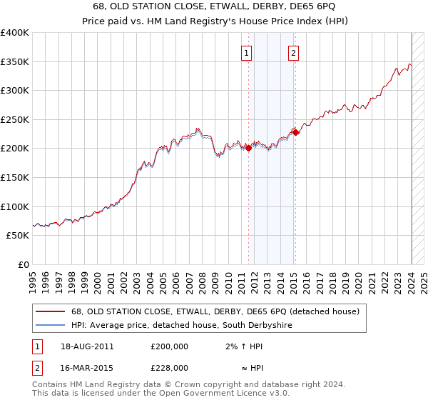 68, OLD STATION CLOSE, ETWALL, DERBY, DE65 6PQ: Price paid vs HM Land Registry's House Price Index