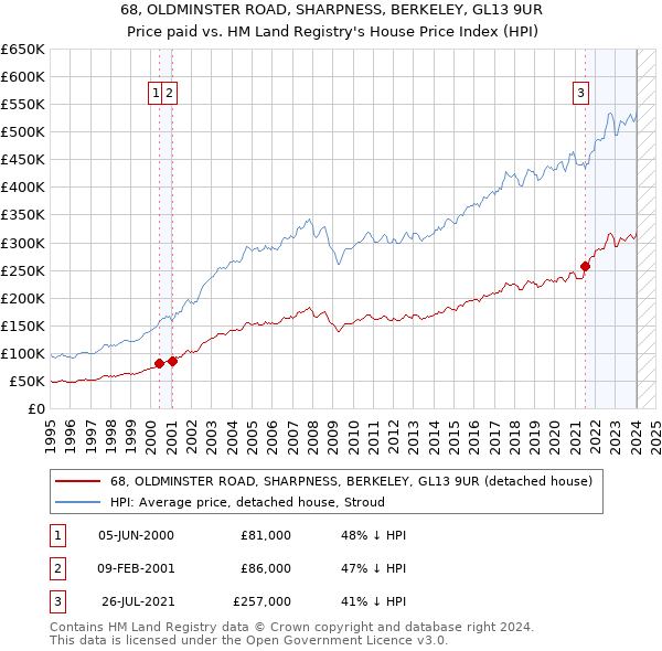 68, OLDMINSTER ROAD, SHARPNESS, BERKELEY, GL13 9UR: Price paid vs HM Land Registry's House Price Index