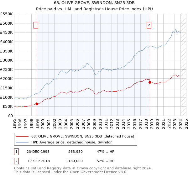 68, OLIVE GROVE, SWINDON, SN25 3DB: Price paid vs HM Land Registry's House Price Index