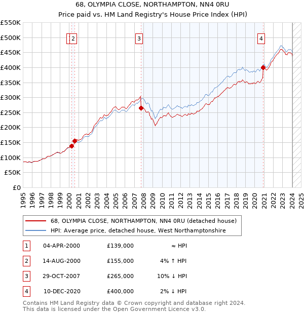 68, OLYMPIA CLOSE, NORTHAMPTON, NN4 0RU: Price paid vs HM Land Registry's House Price Index