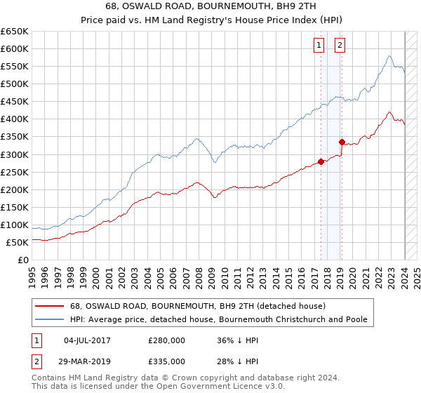 68, OSWALD ROAD, BOURNEMOUTH, BH9 2TH: Price paid vs HM Land Registry's House Price Index