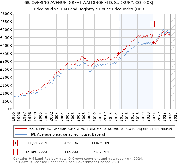 68, OVERING AVENUE, GREAT WALDINGFIELD, SUDBURY, CO10 0RJ: Price paid vs HM Land Registry's House Price Index