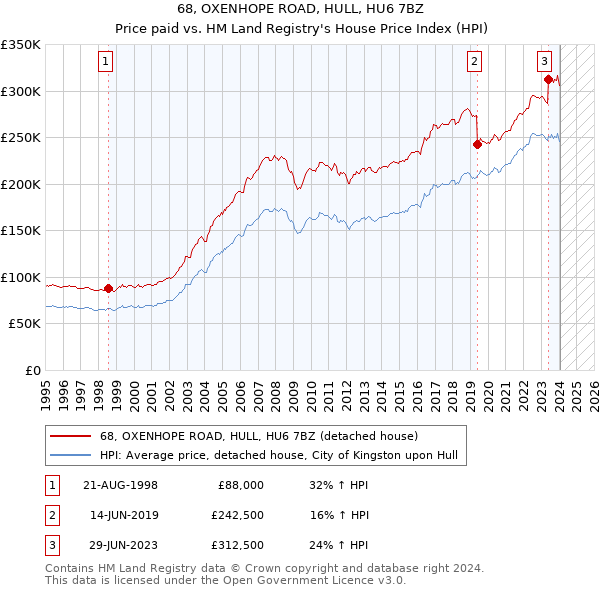 68, OXENHOPE ROAD, HULL, HU6 7BZ: Price paid vs HM Land Registry's House Price Index