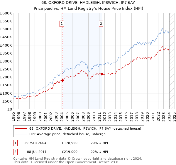 68, OXFORD DRIVE, HADLEIGH, IPSWICH, IP7 6AY: Price paid vs HM Land Registry's House Price Index