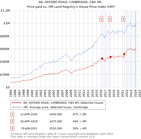 68, OXFORD ROAD, CAMBRIDGE, CB4 3PL: Price paid vs HM Land Registry's House Price Index