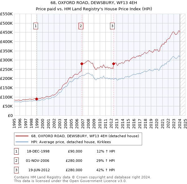 68, OXFORD ROAD, DEWSBURY, WF13 4EH: Price paid vs HM Land Registry's House Price Index