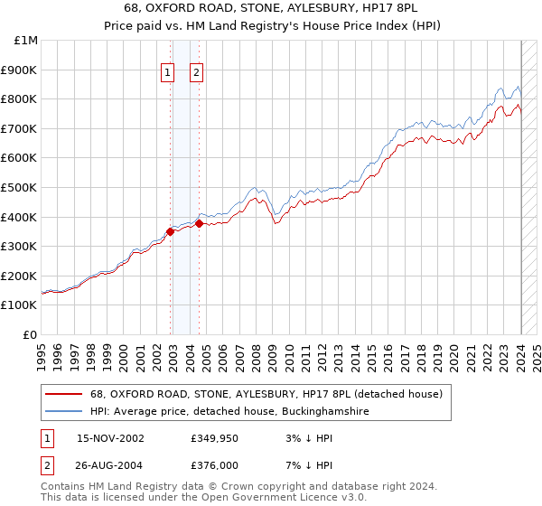 68, OXFORD ROAD, STONE, AYLESBURY, HP17 8PL: Price paid vs HM Land Registry's House Price Index