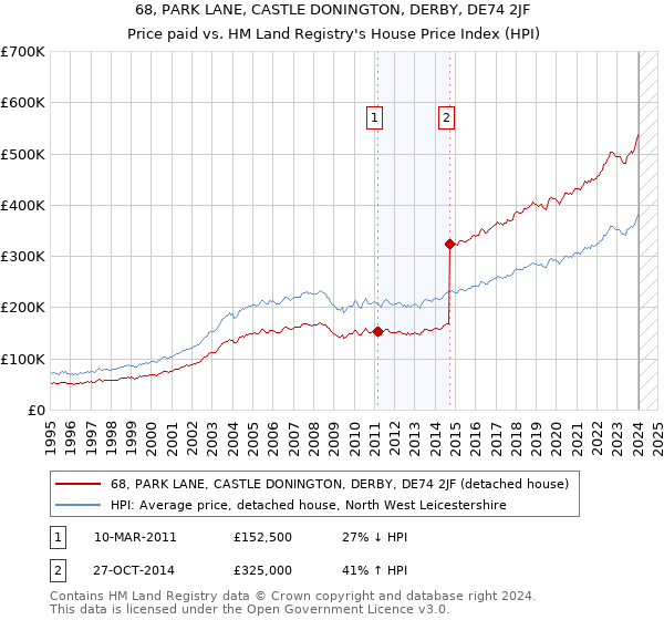 68, PARK LANE, CASTLE DONINGTON, DERBY, DE74 2JF: Price paid vs HM Land Registry's House Price Index