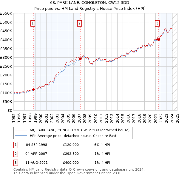 68, PARK LANE, CONGLETON, CW12 3DD: Price paid vs HM Land Registry's House Price Index
