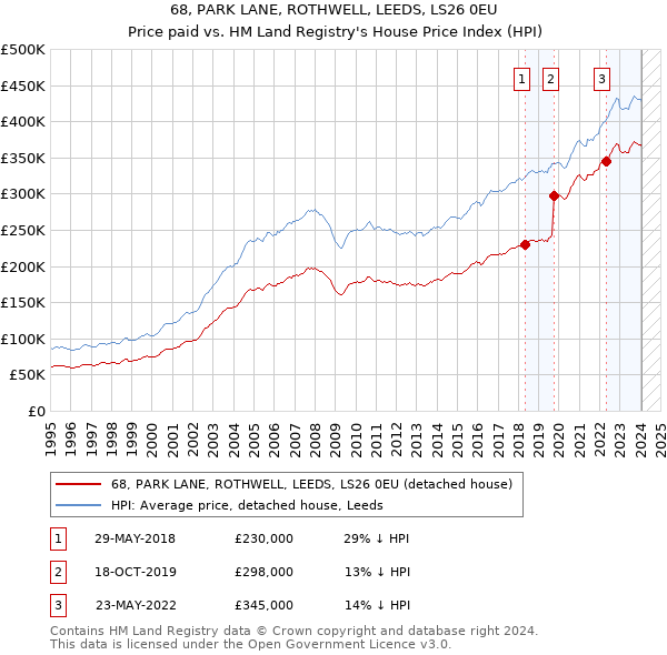 68, PARK LANE, ROTHWELL, LEEDS, LS26 0EU: Price paid vs HM Land Registry's House Price Index