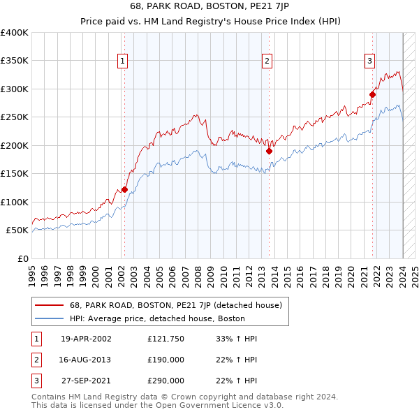 68, PARK ROAD, BOSTON, PE21 7JP: Price paid vs HM Land Registry's House Price Index