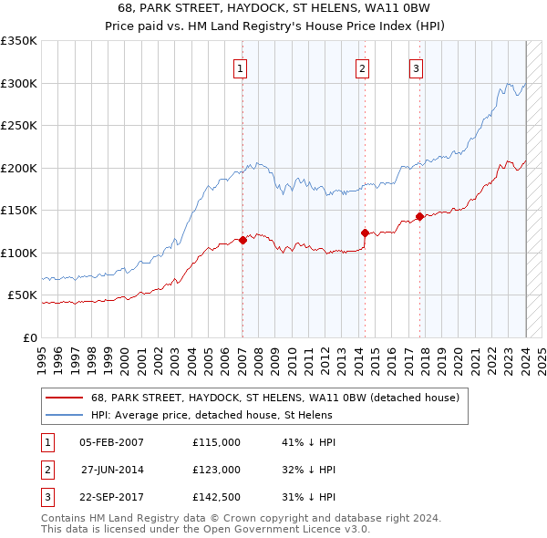 68, PARK STREET, HAYDOCK, ST HELENS, WA11 0BW: Price paid vs HM Land Registry's House Price Index