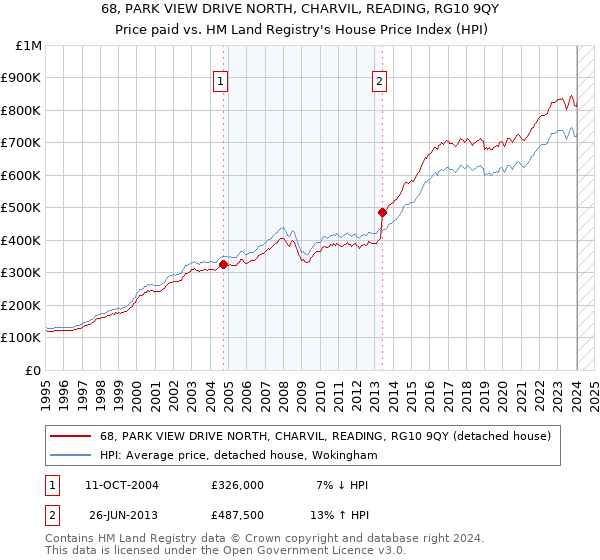 68, PARK VIEW DRIVE NORTH, CHARVIL, READING, RG10 9QY: Price paid vs HM Land Registry's House Price Index