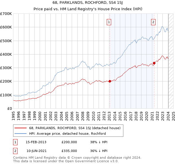 68, PARKLANDS, ROCHFORD, SS4 1SJ: Price paid vs HM Land Registry's House Price Index