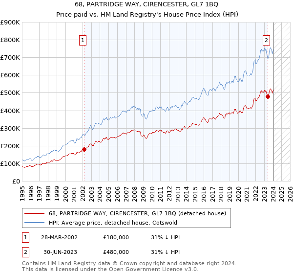68, PARTRIDGE WAY, CIRENCESTER, GL7 1BQ: Price paid vs HM Land Registry's House Price Index