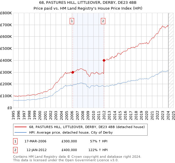 68, PASTURES HILL, LITTLEOVER, DERBY, DE23 4BB: Price paid vs HM Land Registry's House Price Index