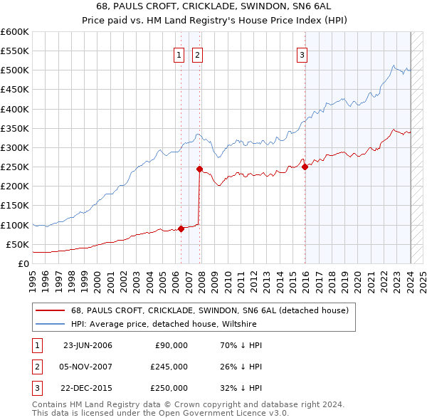 68, PAULS CROFT, CRICKLADE, SWINDON, SN6 6AL: Price paid vs HM Land Registry's House Price Index
