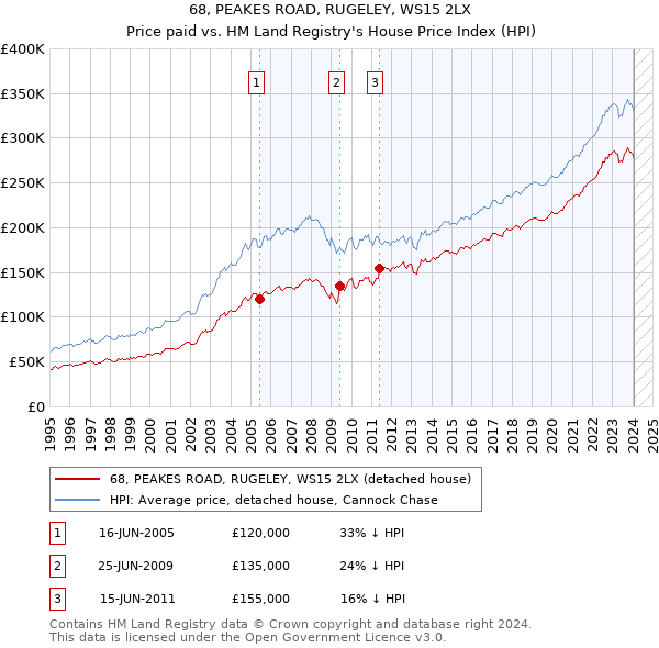 68, PEAKES ROAD, RUGELEY, WS15 2LX: Price paid vs HM Land Registry's House Price Index