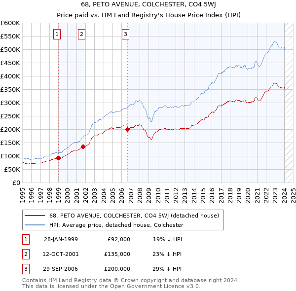 68, PETO AVENUE, COLCHESTER, CO4 5WJ: Price paid vs HM Land Registry's House Price Index
