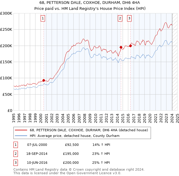 68, PETTERSON DALE, COXHOE, DURHAM, DH6 4HA: Price paid vs HM Land Registry's House Price Index