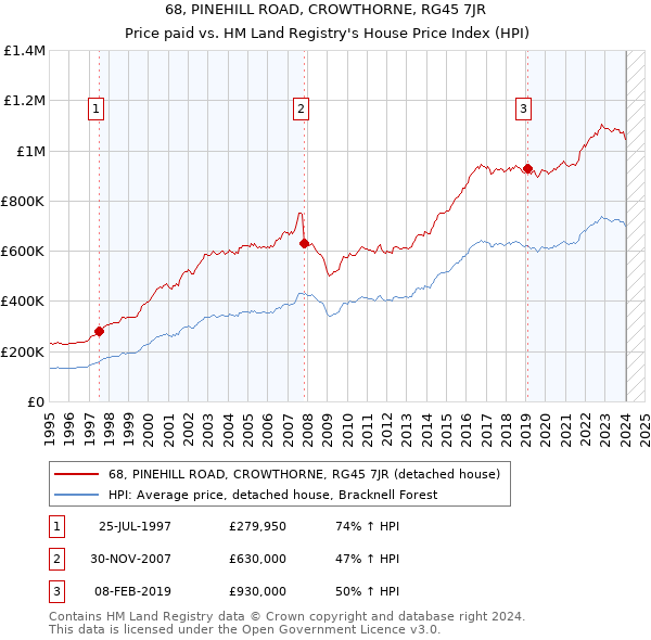 68, PINEHILL ROAD, CROWTHORNE, RG45 7JR: Price paid vs HM Land Registry's House Price Index