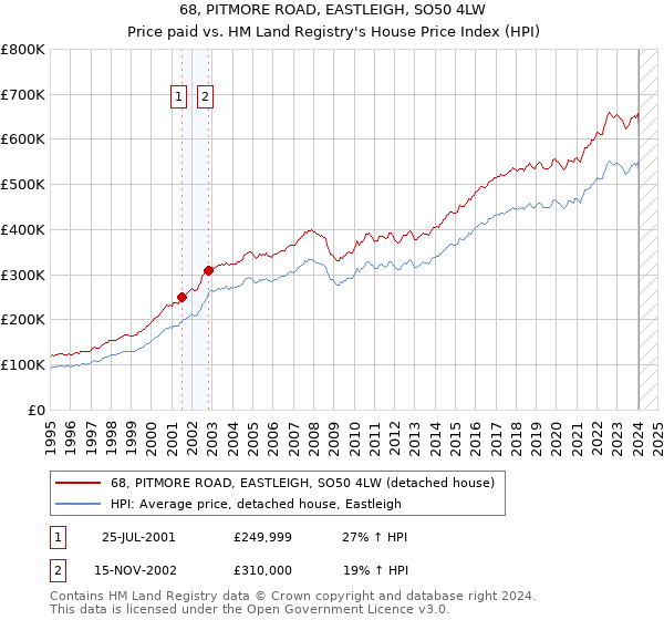 68, PITMORE ROAD, EASTLEIGH, SO50 4LW: Price paid vs HM Land Registry's House Price Index