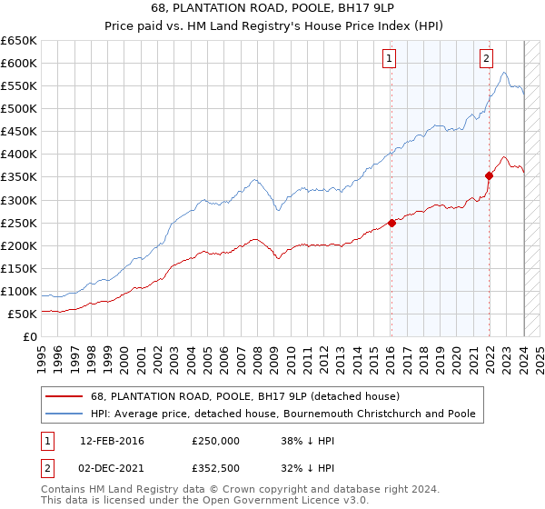 68, PLANTATION ROAD, POOLE, BH17 9LP: Price paid vs HM Land Registry's House Price Index
