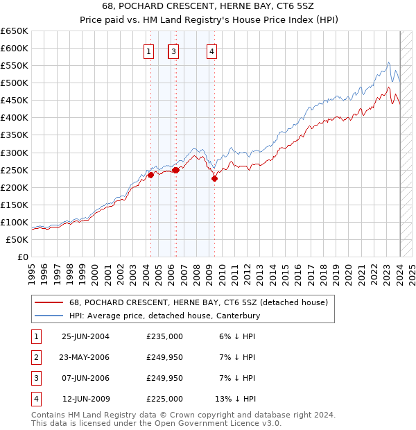 68, POCHARD CRESCENT, HERNE BAY, CT6 5SZ: Price paid vs HM Land Registry's House Price Index