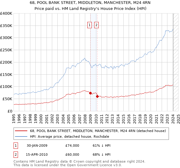 68, POOL BANK STREET, MIDDLETON, MANCHESTER, M24 4RN: Price paid vs HM Land Registry's House Price Index