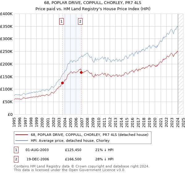 68, POPLAR DRIVE, COPPULL, CHORLEY, PR7 4LS: Price paid vs HM Land Registry's House Price Index