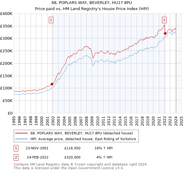 68, POPLARS WAY, BEVERLEY, HU17 8PU: Price paid vs HM Land Registry's House Price Index