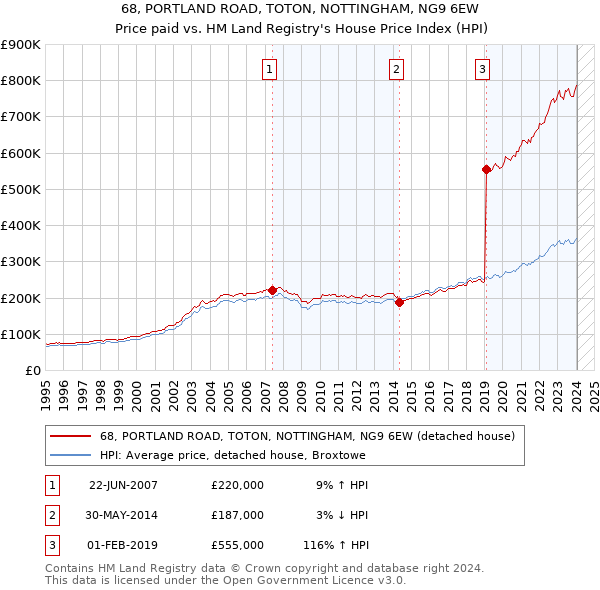 68, PORTLAND ROAD, TOTON, NOTTINGHAM, NG9 6EW: Price paid vs HM Land Registry's House Price Index